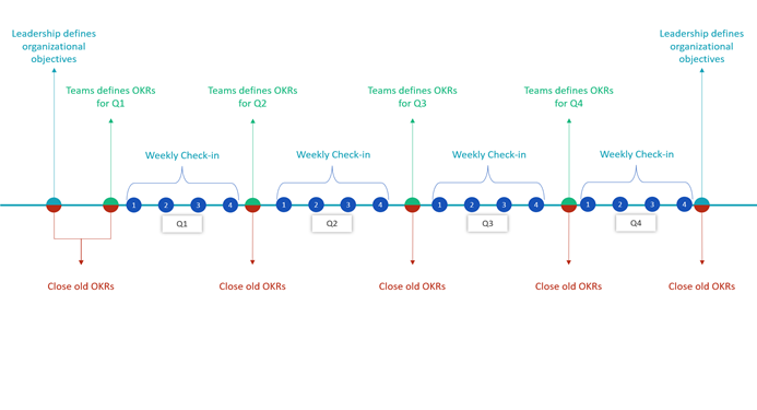 8 top tips for implementing OKR