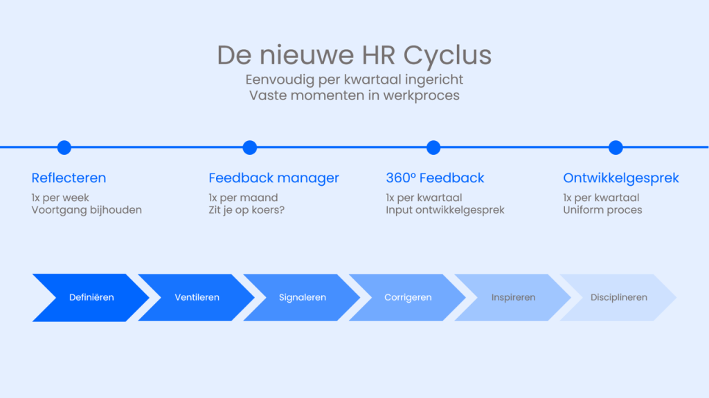 Afbeelding nieuwe HR cyclus