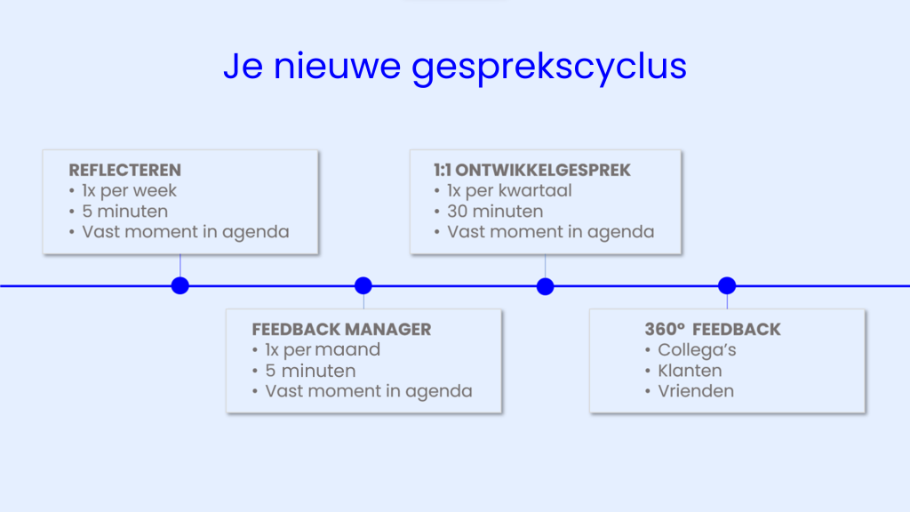 Gesprekscyclus