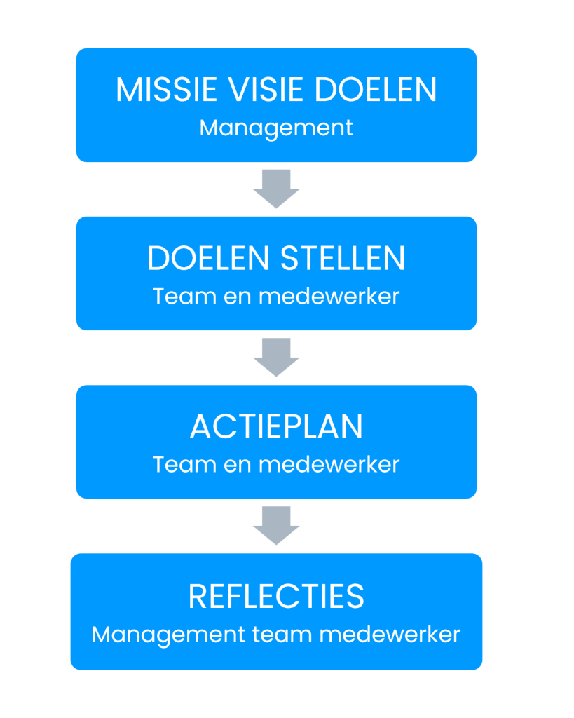 Heldere stappen beschrijving voor het organisatieproces en wie er bij zijn. MISSIE VISIE DOELEN Management DOELEN STELLEN Team en medewerker ACTIEPLAN Team en medewerker REFLECTIES Management team medewerker