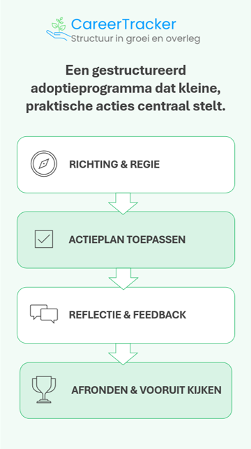 Visual voor Fase 1: Richting & Regie voor HR software adoptieproces.