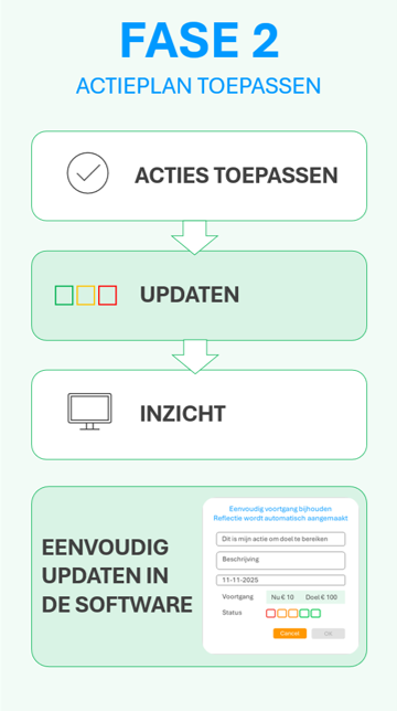 Visual voor Fase 2: Acties integreren in je werkdag voor HR software adoptieproces.