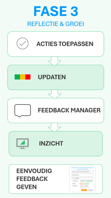 Visual voor Fase 3: Reflectie & Groei voor HR software adoptieproces.