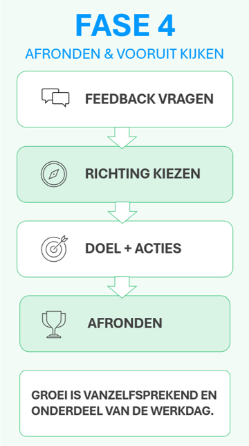 Visual voor Fase 4: Feedback & Afronding voor HR software adoptieproces.
