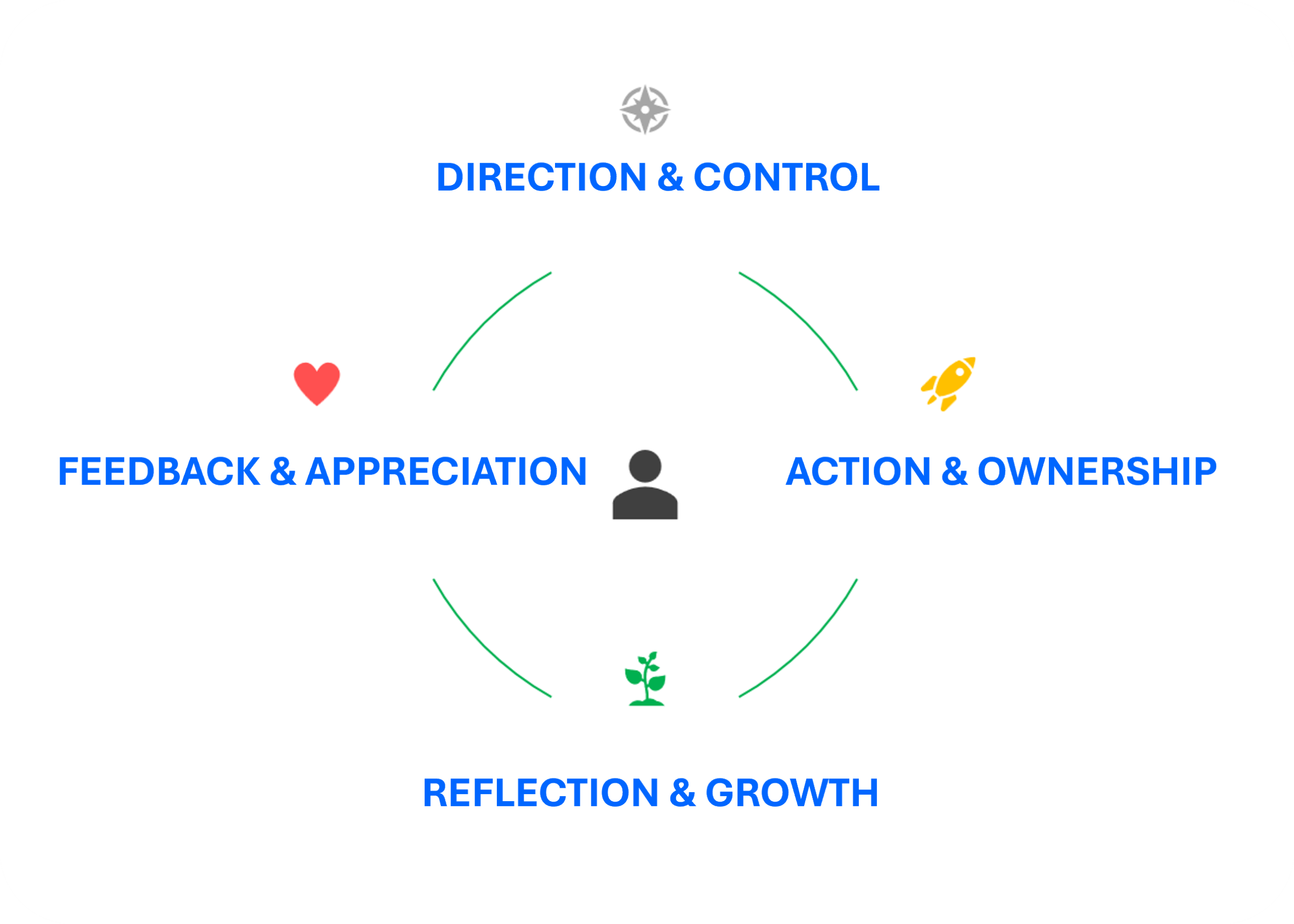 process for one on one converstions for erformance Management Cycle
