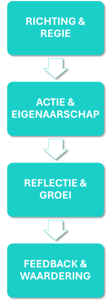 Adoptie proces verticaal zoom